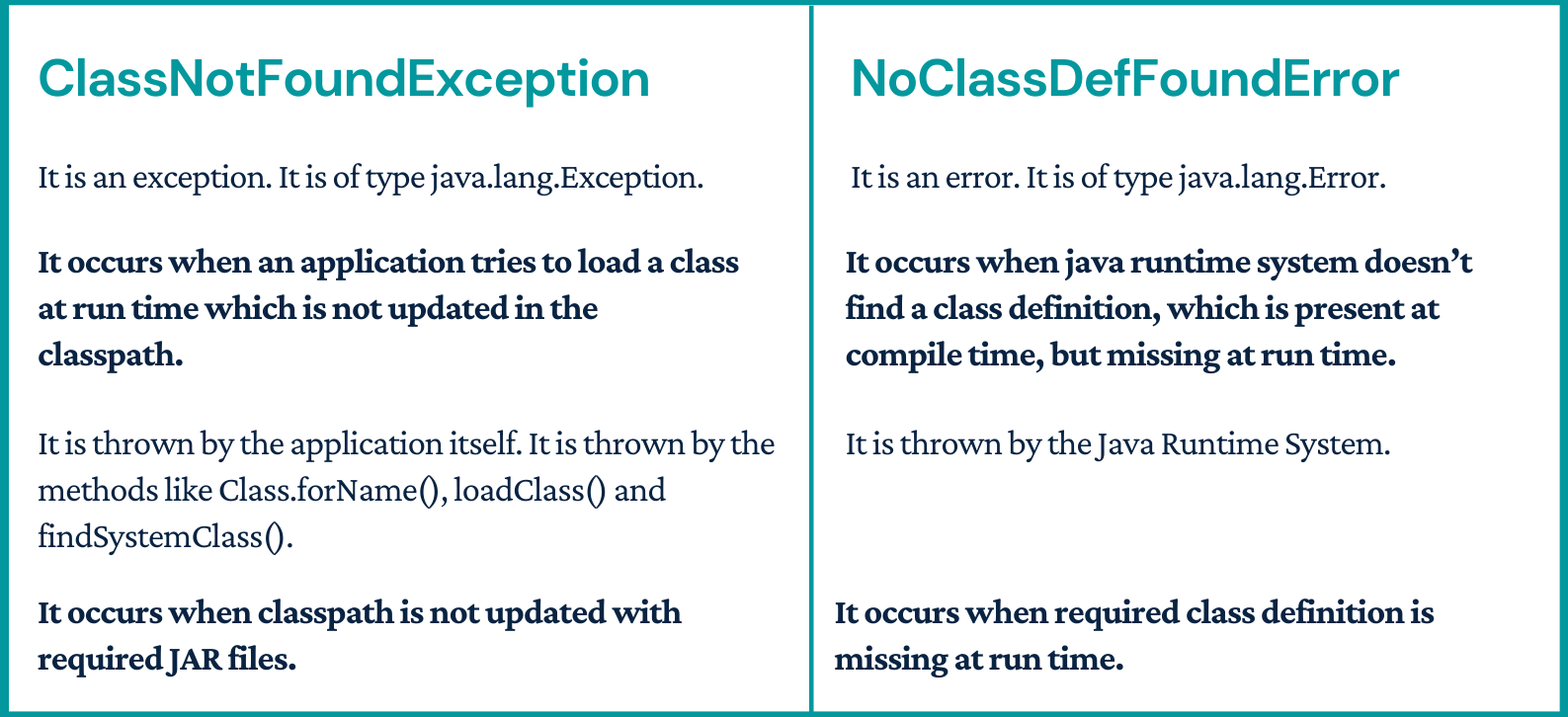 ClassNotFoundException Vs NoClassDefFoundError