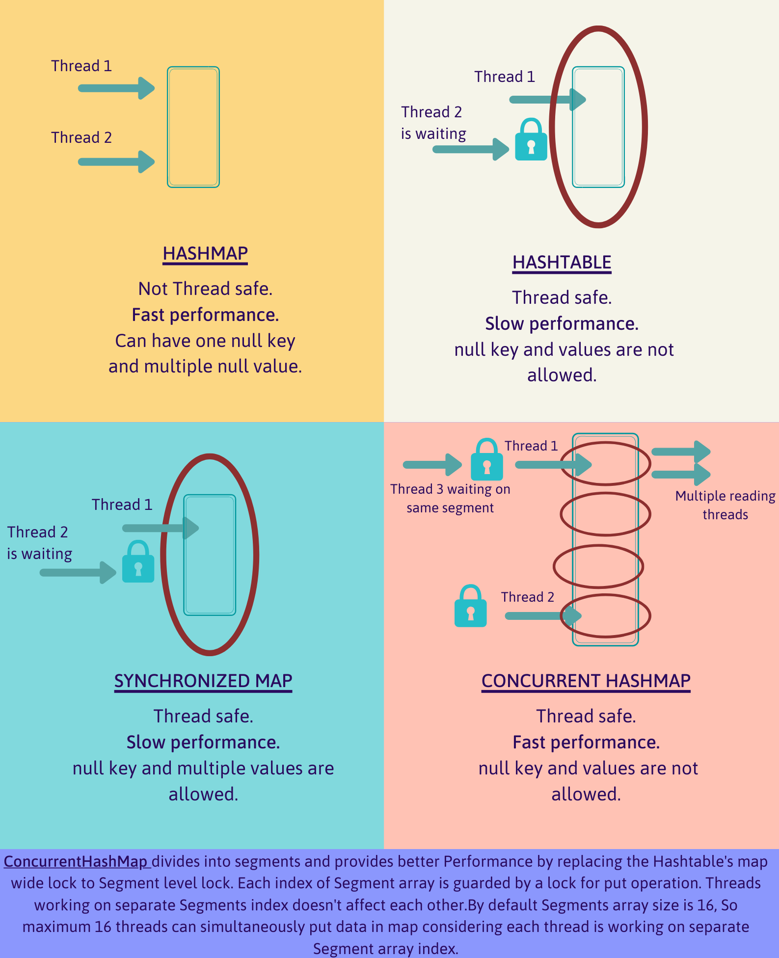 HashMap vs HashTable vs SynchronisedMap vs ConcurrentHashMap
